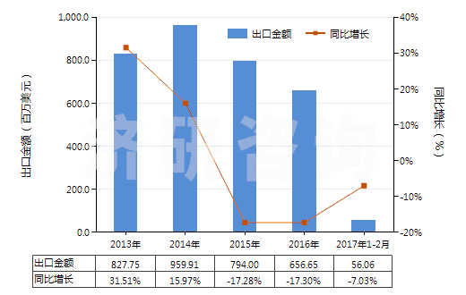 2013-2017年2月中國(guó)其他橡膠、塑料或再生皮革制外底的短統(tǒng)靴(HS64039199)出口總額及增速統(tǒng)計(jì)